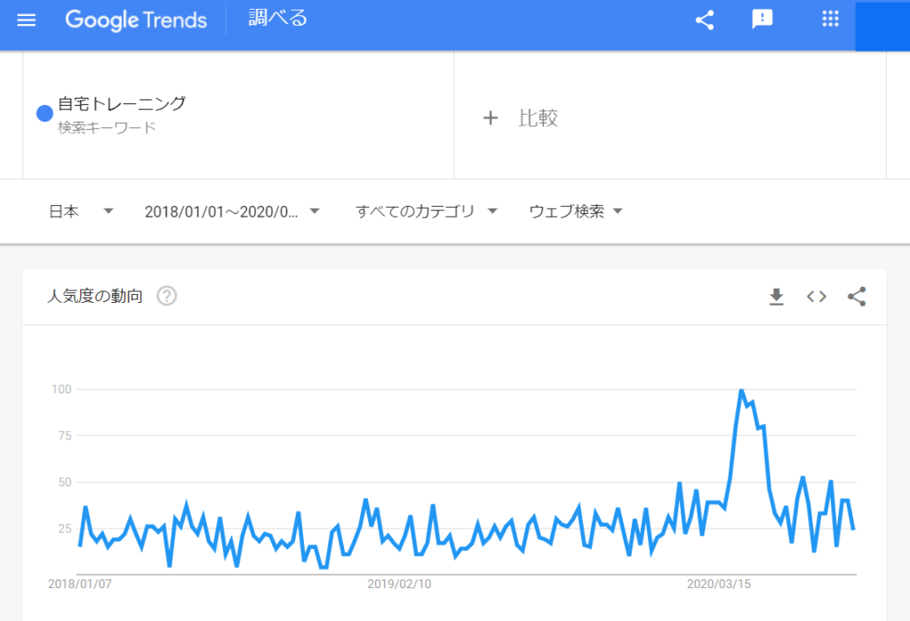 自宅トレーニングの需要
