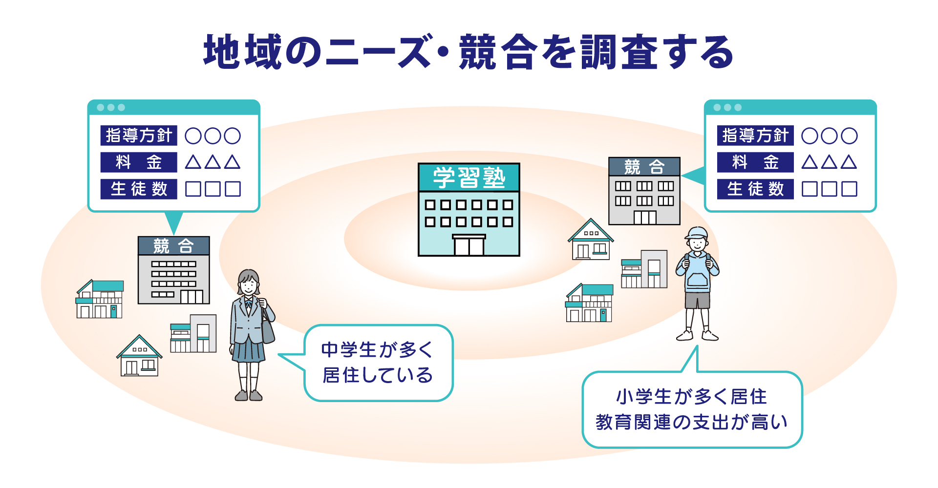 学習塾　集客　地域のニーズ・競合を調査する