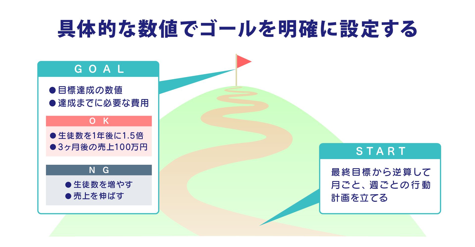 学習塾　集客　具体的数値でゴールを明確に設定