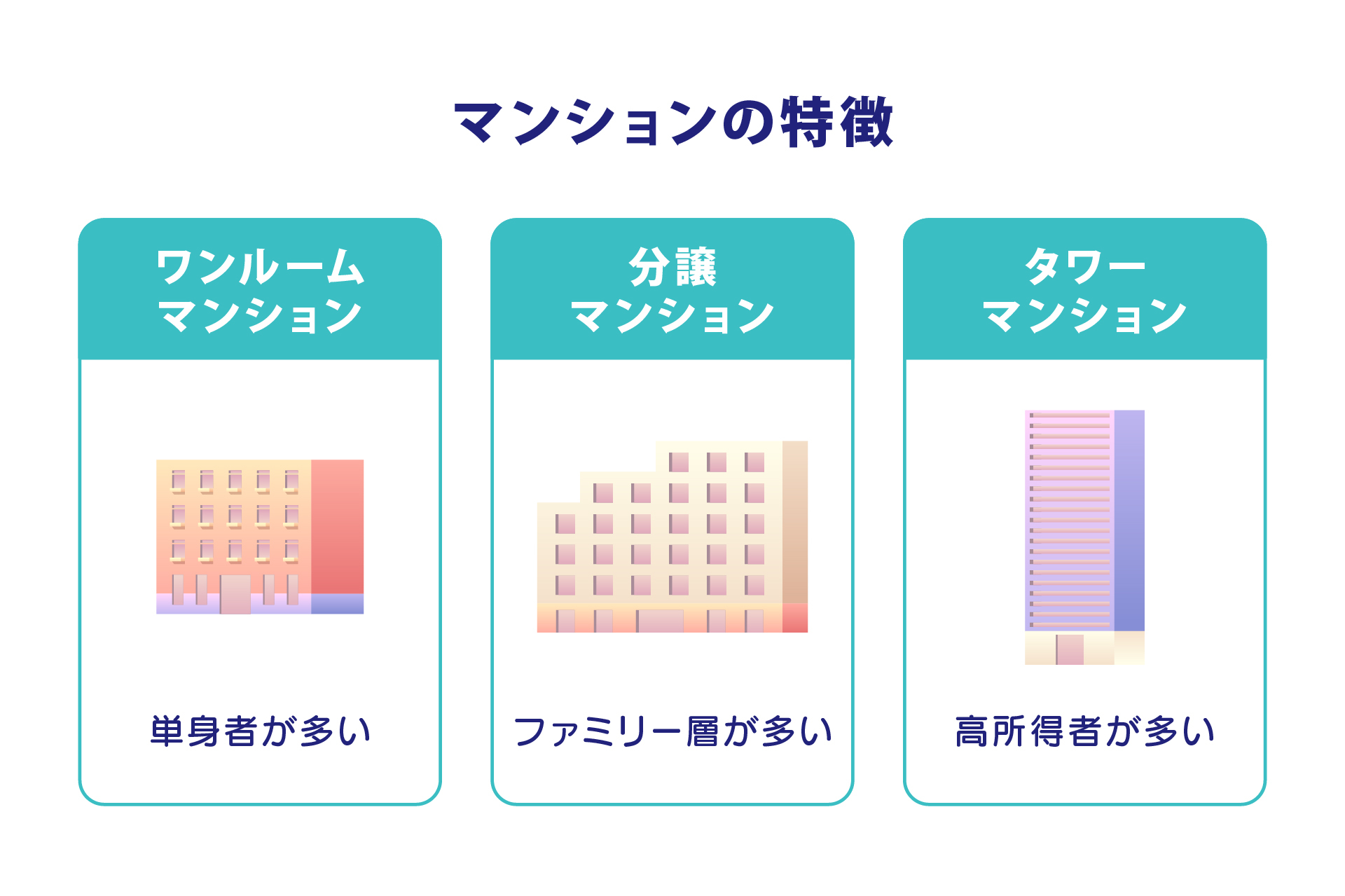 マンション　ポスティング　マンションの特徴