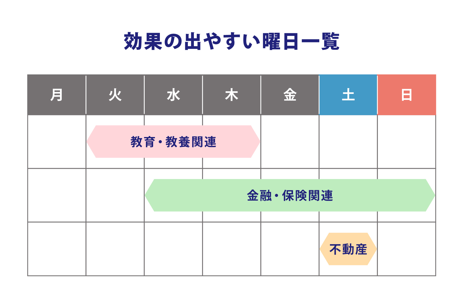 マンション　ポスティング　効果の出やすい曜日一覧