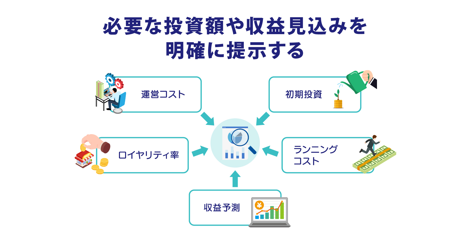 フランチャイズの集客　投資額や収益見込みを明確に提示する