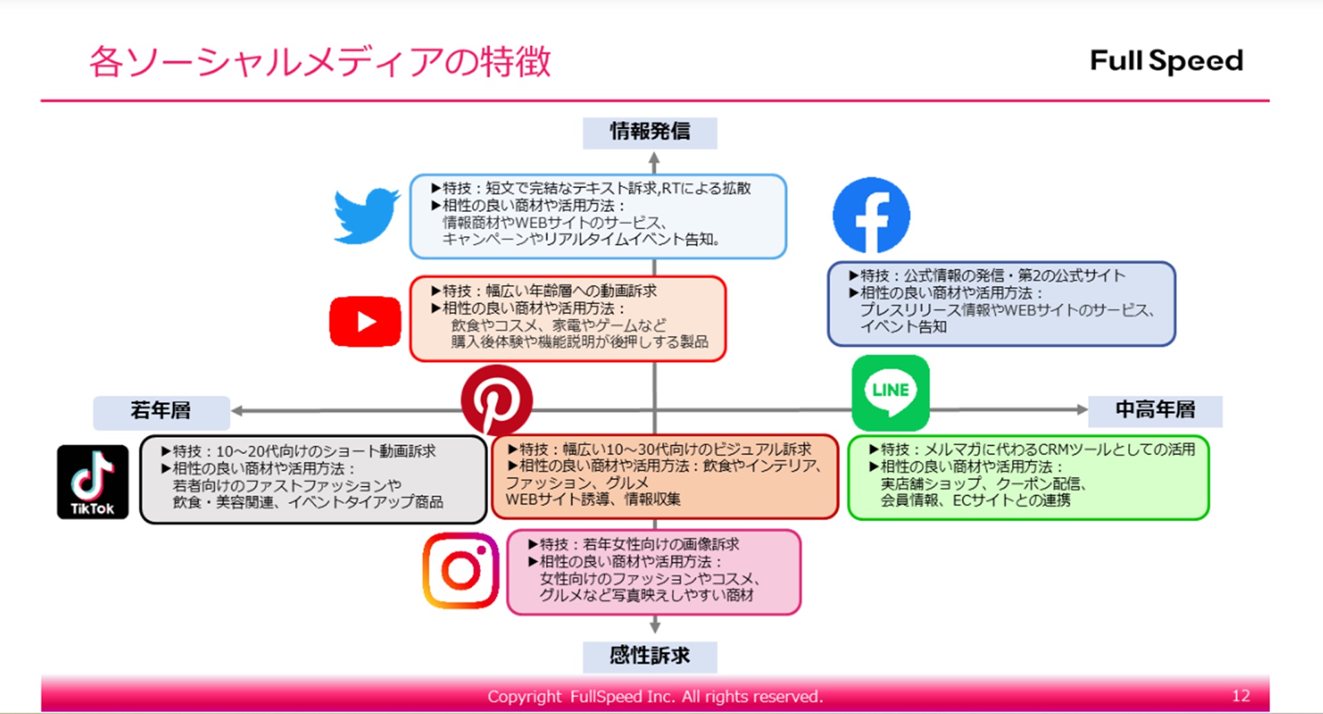 フランチャイズ　集客　各ソーシャルメディアの特徴