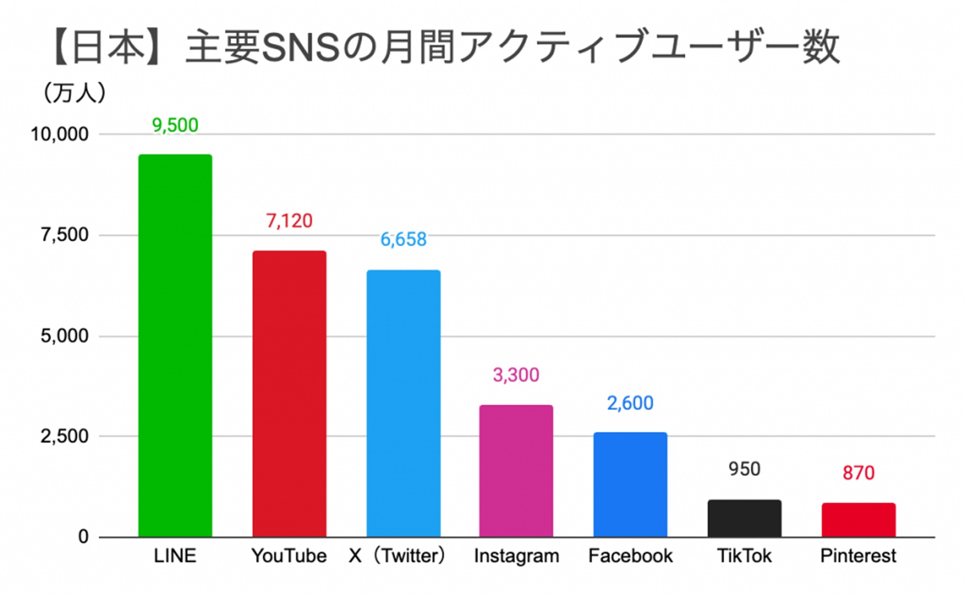 動画　集客　主要SNS　月間アクティブ数