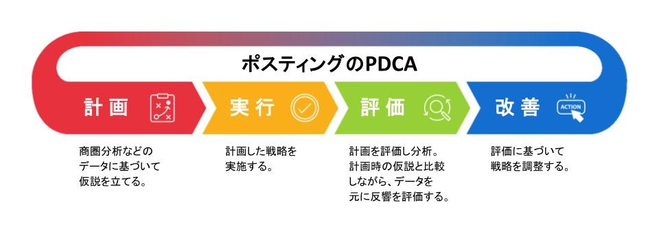ポスティングのPDCA