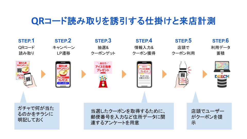 ポスティングチラシの効果測定器の