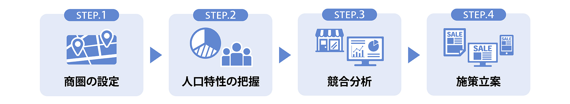 エリアマーケティングの具体的な4つのプロセス