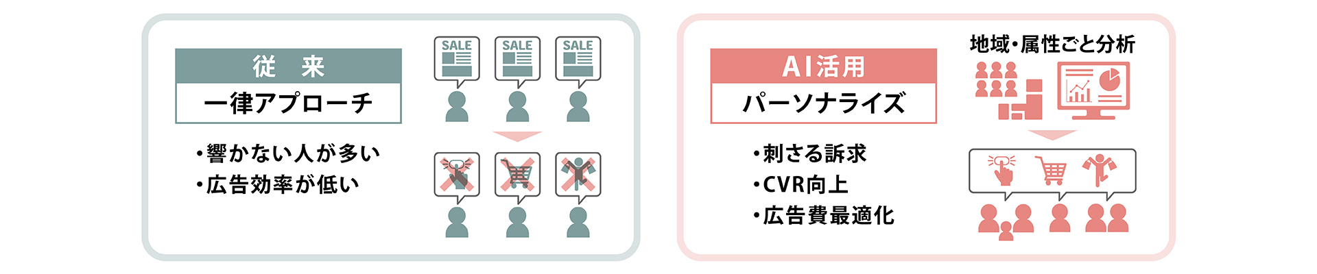 マス(大衆)向けのアプローチとAI活用したパーソナライズアプローチとの違い