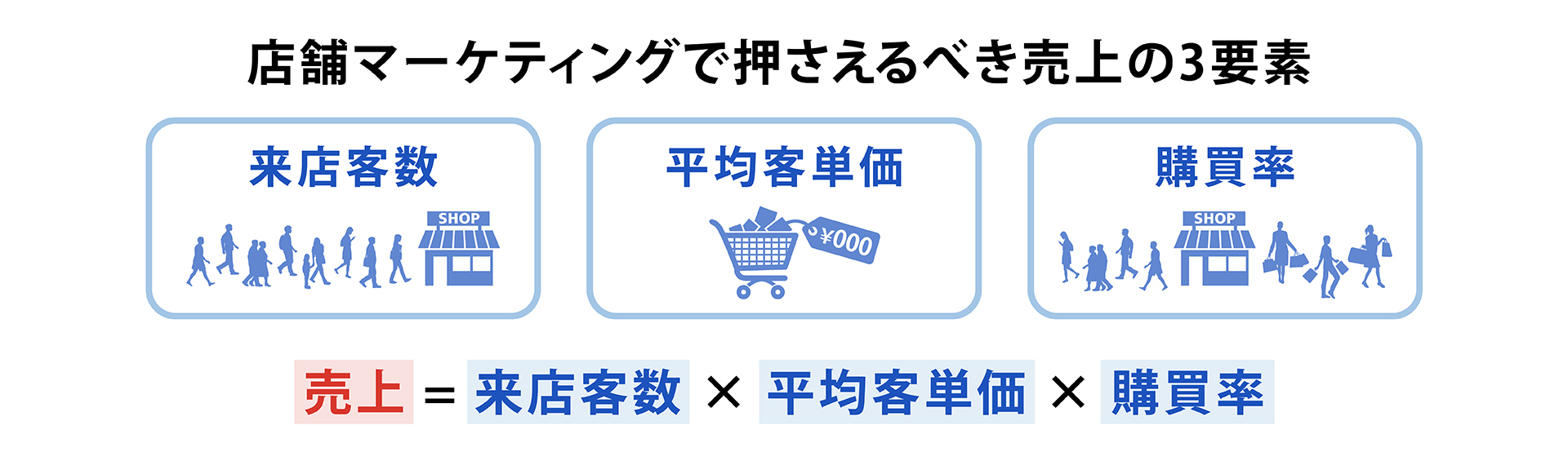 店舗マーケティングで押さえるべき売上の3要素