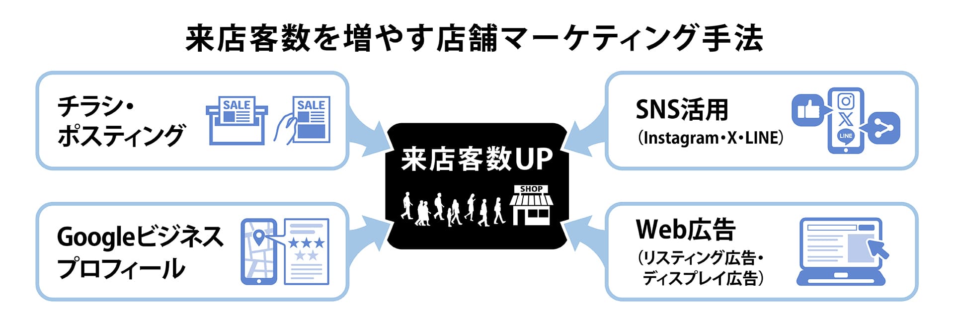 来店客数を増やす店舗マーケティング手法