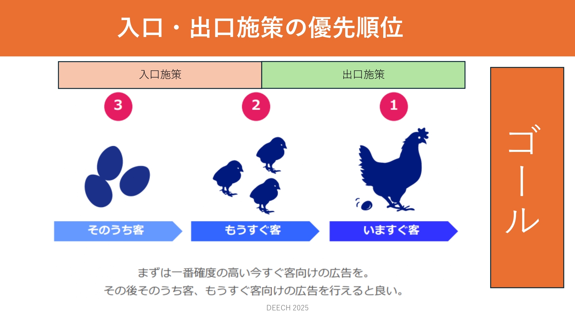 集客施策の優先順位