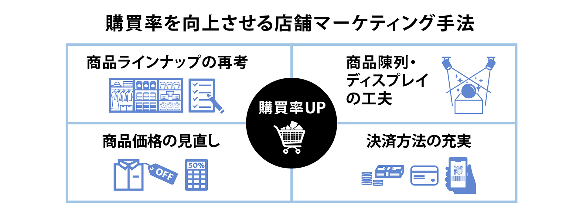 購買率を向上させる店舗マーケティング手法