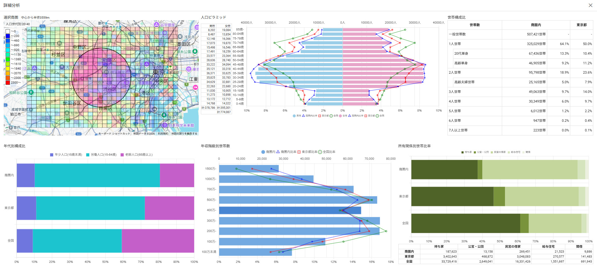 商圏特性の分析イメージ。人口ピラミッドや持ち家/借家率、 年収階級別世帯数などをグラフで確認できる