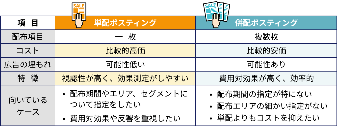 画像:視認率にこだわった単配でのポスティング