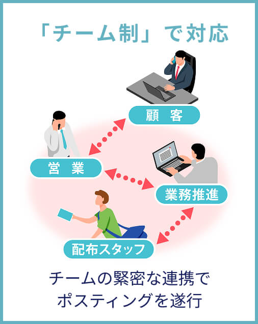 「チーム制」で対応