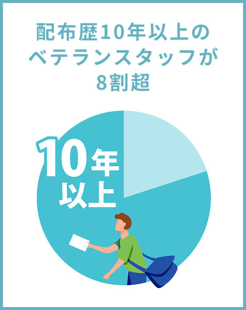 配布歴10年以上のベテランスタッフが8割超