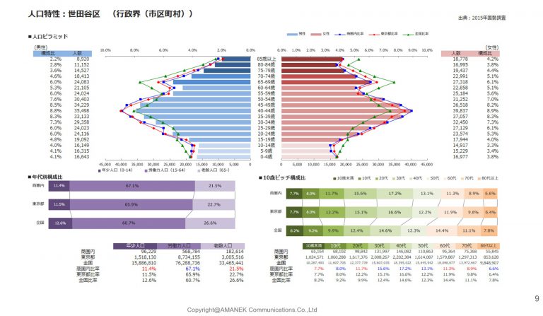 世田谷区のエリア分析と単価表の画像
