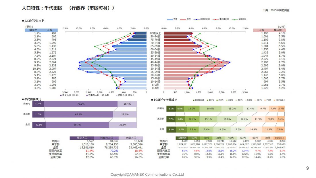 千代田区のエリア分析と単価表の画像