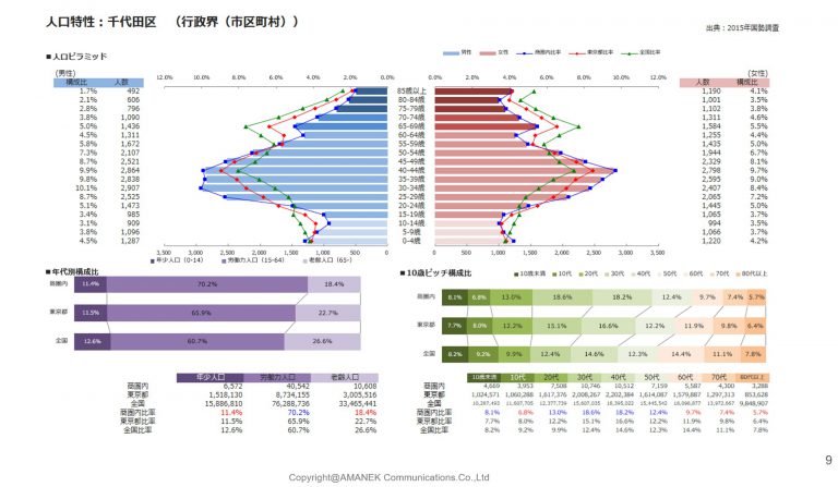 千代田区のエリア分析と単価表の画像