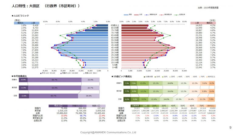 大田区のポスティング　エリア分析と単価表の画像