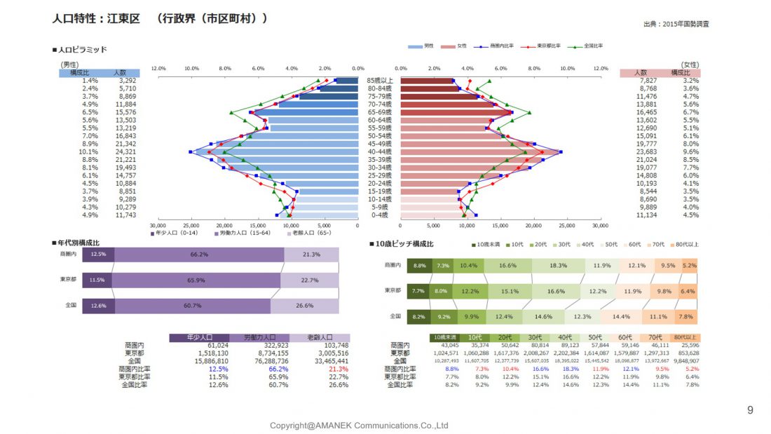 江東区のエリア分析と単価表の画像