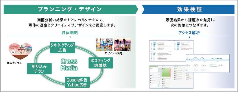 商圏分析の結果を基にプランニング・デザインをご提案し、販促結果から効果検証を行います