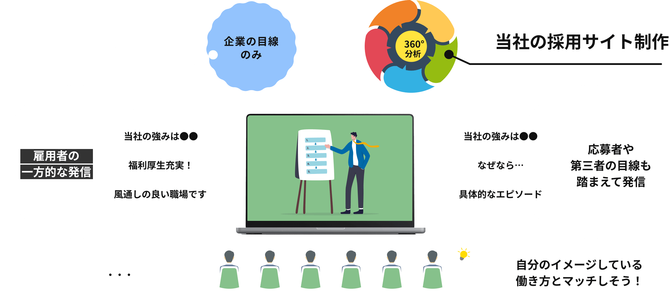 一般的な採用サイト制作サービスと当社の違いイメージ