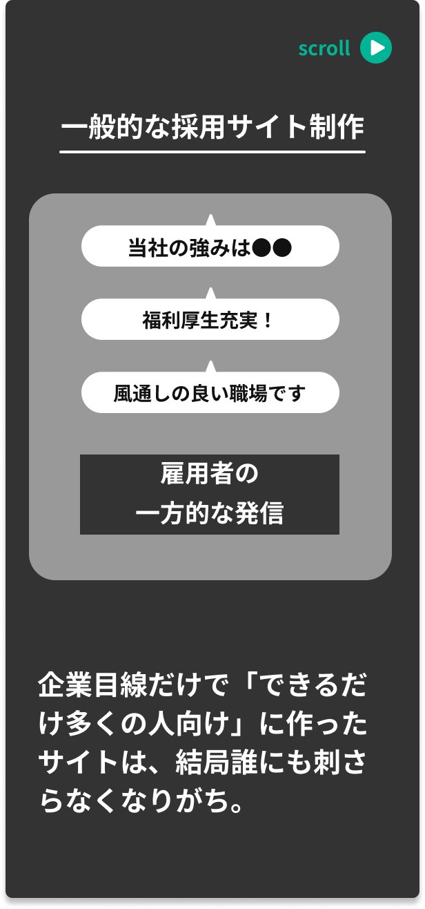 一般の採用サイト制作　企業目線だけで「できるだけ多くの人向け」に作ったサイトは、結局誰にも刺さらなくなりがち。