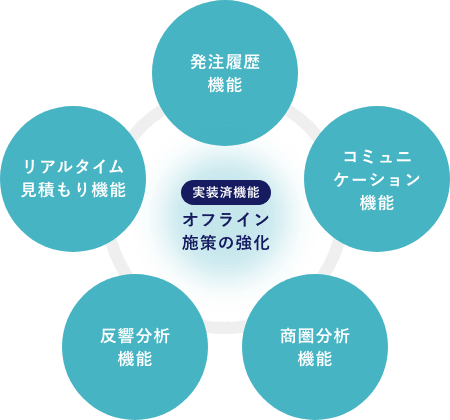 実装済機能:オフライン施策の強化(発注履歴機能/リアルタイム見積もり機能/コミュニケーション機能/反響分析機能/商圏分析機能)