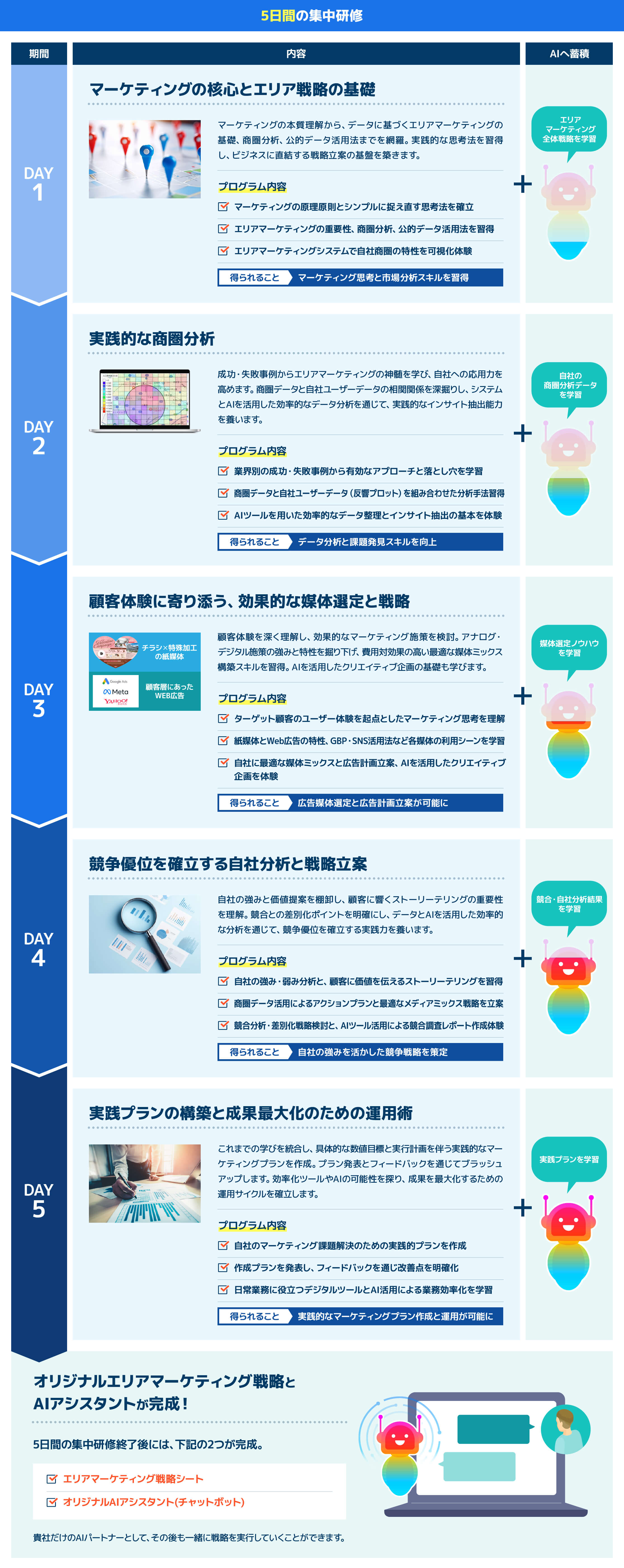 5日間の集中研修　DAY1マーケティングの核心とエリア戦略の基礎　DAY2実践的な商圏分析　DAY3顧客体験に寄り添う、効果的な媒体選定と戦略　DAY4競争優位を確立する自社分析と戦略立案　DAY5実践プランの構築と青果最大化のための運用術