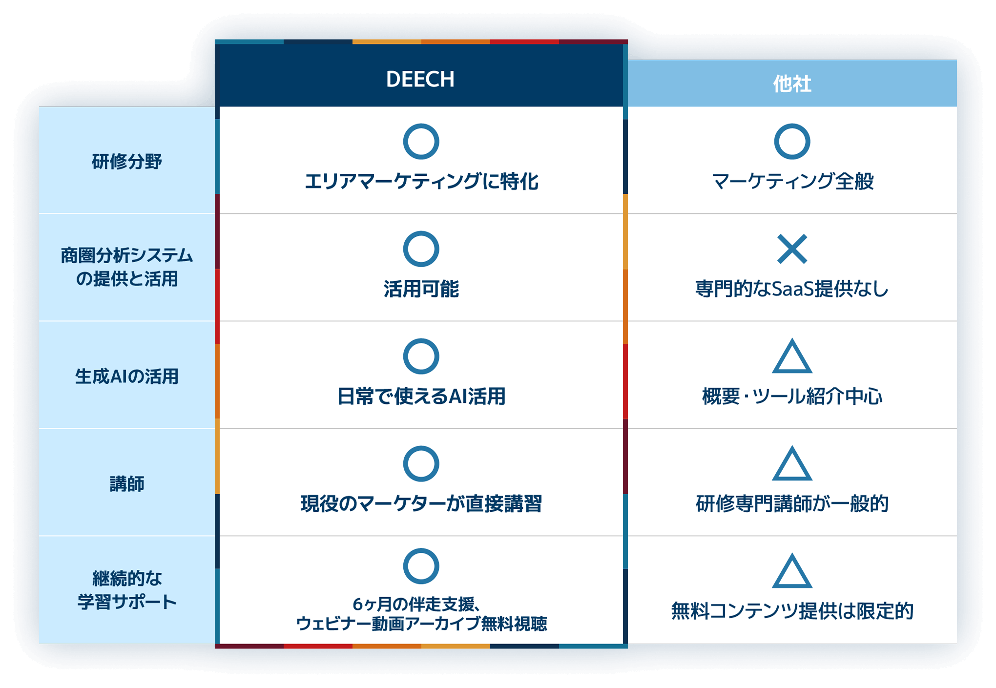 他社とのマーケティング研修とはココが違います！