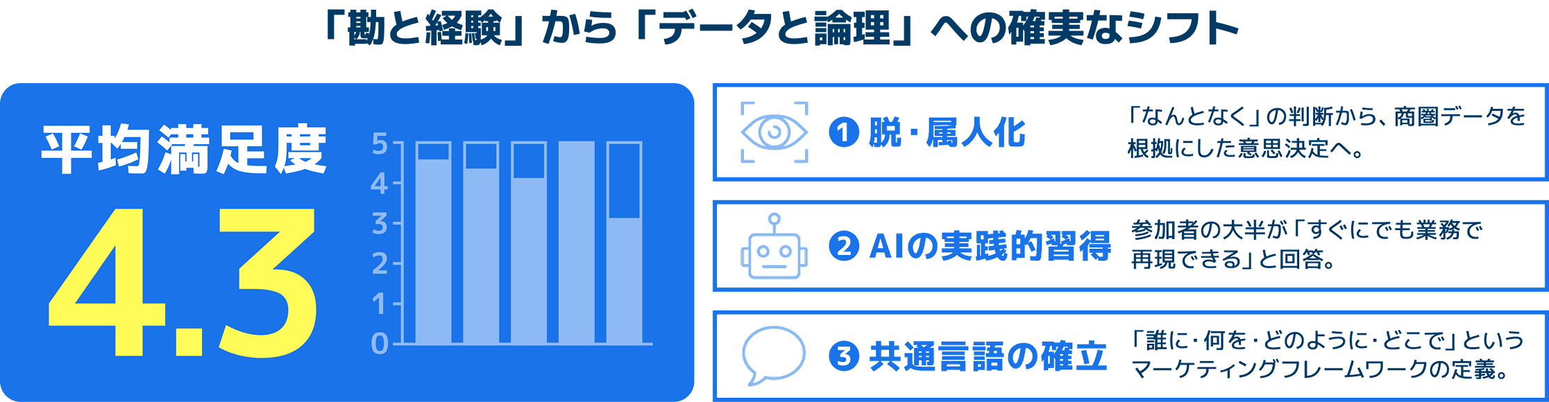 「勘と経験」から「データと論理」への確実なシフト