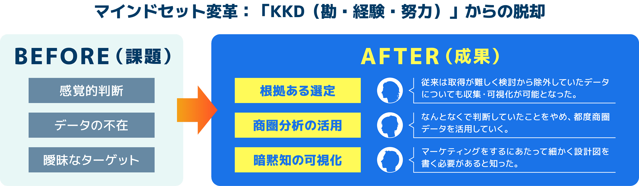 マインドセット変革：「KKD（勘・経験・努力）」からの脱却