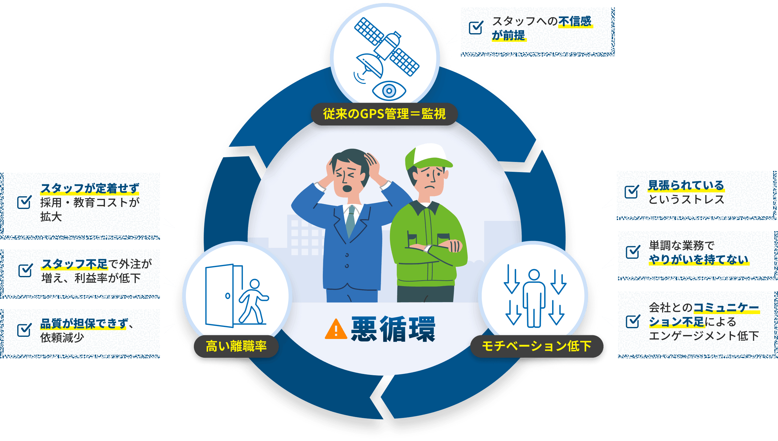 「悪循環」スタッフへの不信感が前提 | スタッフが定着せず採用・教育コストが拡大 | スタッフ不足で外注が増え、利益率が低下 | 品質が担保できず、依頼減少 | 見張られているというストレス| 単調な業務でやりがいを持てない | 会社とのコミュニケーション不足によるエンゲージメント低下